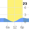 Pago Bay tide chart for Tuesday, August 23, 2022