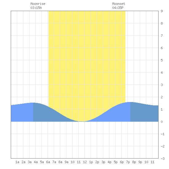 Pago Bay tide chart for Wednesday, August 24, 2022