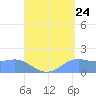 Pago Bay tide chart for Wednesday, August 24, 2022