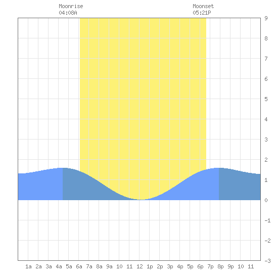 Pago Bay tide chart for Thursday, August 25, 2022