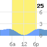 Pago Bay tide chart for Thursday, August 25, 2022