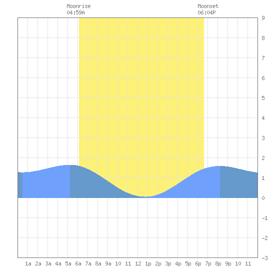 Pago Bay tide chart for Friday, August 26, 2022