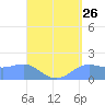 Pago Bay tide chart for Friday, August 26, 2022