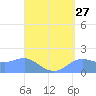 Pago Bay tide chart for Saturday, August 27, 2022