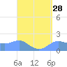 Pago Bay tide chart for Sunday, August 28, 2022
