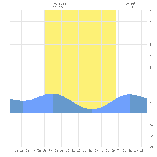 Pago Bay tide chart for Monday, August 29, 2022
