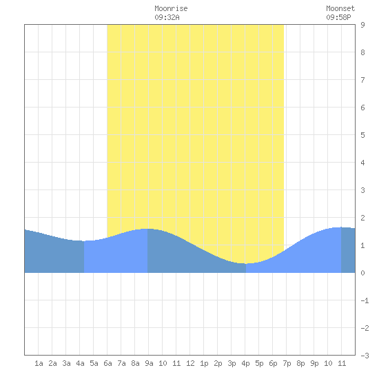 Pago Bay tide chart for Tuesday, August 2, 2022