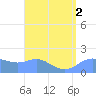 Pago Bay tide chart for Tuesday, August 2, 2022