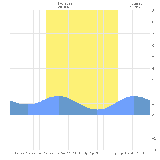 Pago Bay tide chart for Tuesday, August 30, 2022