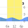 Pago Bay tide chart for Wednesday, August 3, 2022