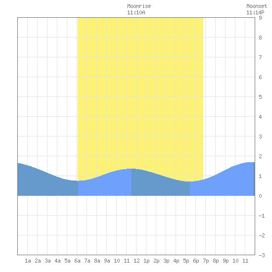 Pago Bay tide chart for Thursday, August 4, 2022