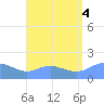 Pago Bay tide chart for Thursday, August 4, 2022