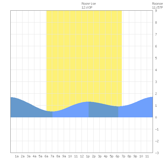 Pago Bay tide chart for Friday, August 5, 2022