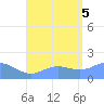 Pago Bay tide chart for Friday, August 5, 2022