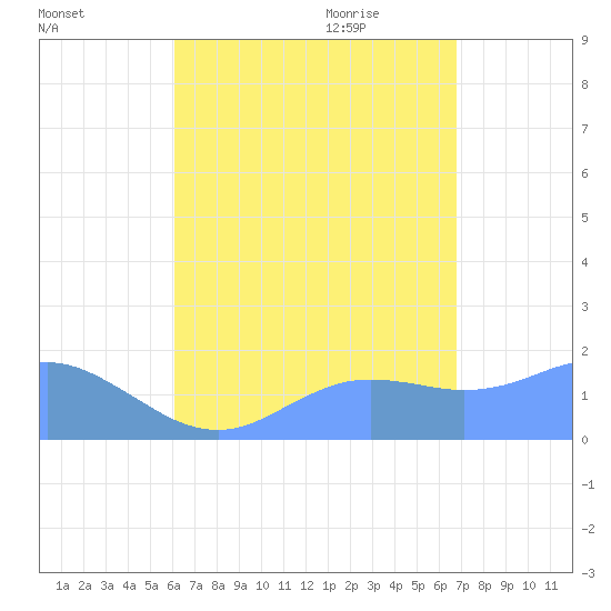 Pago Bay tide chart for Saturday, August 6, 2022