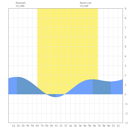 Pago Bay tide chart for Monday, August 8, 2022