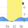 Pago Bay tide chart for Monday, August 8, 2022