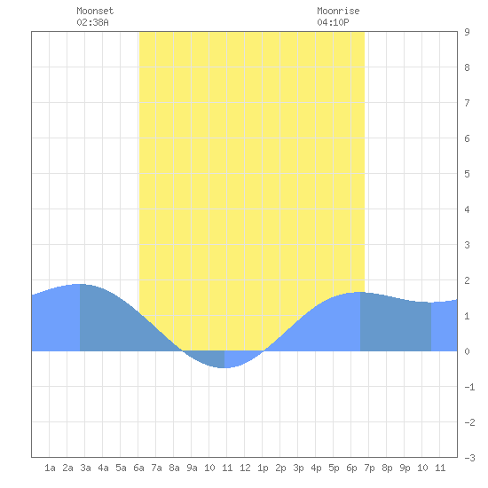 Pago Bay tide chart for Tuesday, August 9, 2022