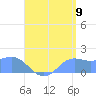 Pago Bay tide chart for Tuesday, August 9, 2022