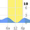 Pago Bay tide chart for Saturday, September 10, 2022