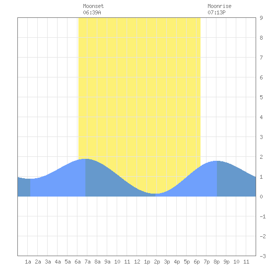 Pago Bay tide chart for Sunday, September 11, 2022