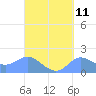 Pago Bay tide chart for Sunday, September 11, 2022