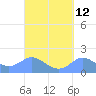 Pago Bay tide chart for Monday, September 12, 2022