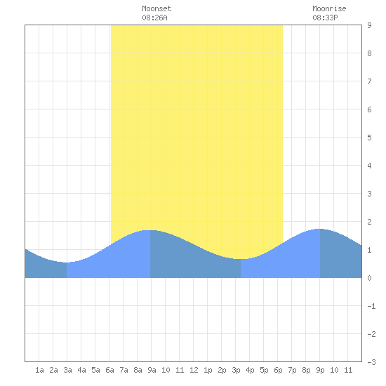 Pago Bay tide chart for Tuesday, September 13, 2022