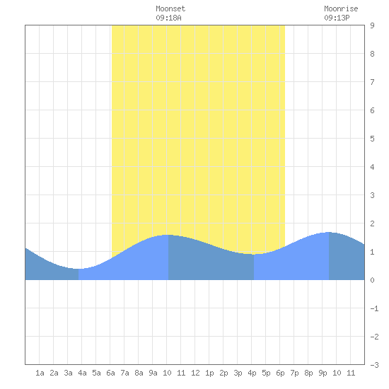 Pago Bay tide chart for Wednesday, September 14, 2022