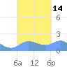 Pago Bay tide chart for Wednesday, September 14, 2022