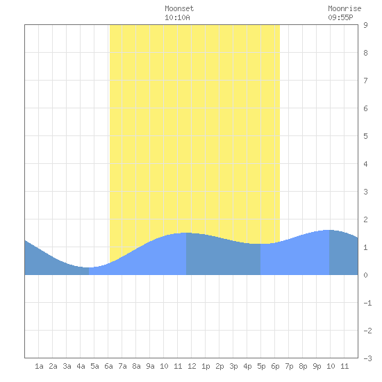 Pago Bay tide chart for Thursday, September 15, 2022