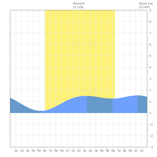 Pago Bay tide chart for Friday, September 16, 2022