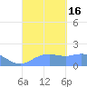 Pago Bay tide chart for Friday, September 16, 2022