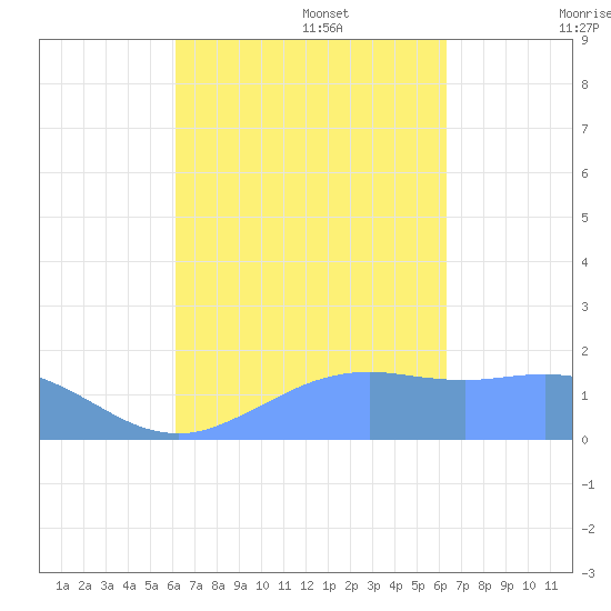 Pago Bay tide chart for Saturday, September 17, 2022
