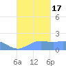 Pago Bay tide chart for Saturday, September 17, 2022