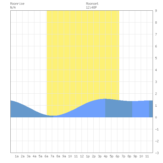 Pago Bay tide chart for Sunday, September 18, 2022