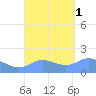 Pago Bay tide chart for Thursday, September 1, 2022
