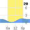 Pago Bay tide chart for Tuesday, September 20, 2022
