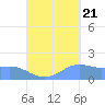 Pago Bay tide chart for Wednesday, September 21, 2022