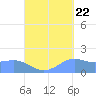 Pago Bay tide chart for Thursday, September 22, 2022