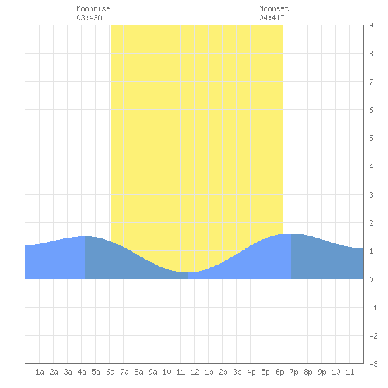 Pago Bay tide chart for Friday, September 23, 2022