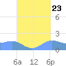Pago Bay tide chart for Friday, September 23, 2022