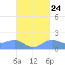 Pago Bay tide chart for Saturday, September 24, 2022