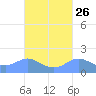 Pago Bay tide chart for Monday, September 26, 2022