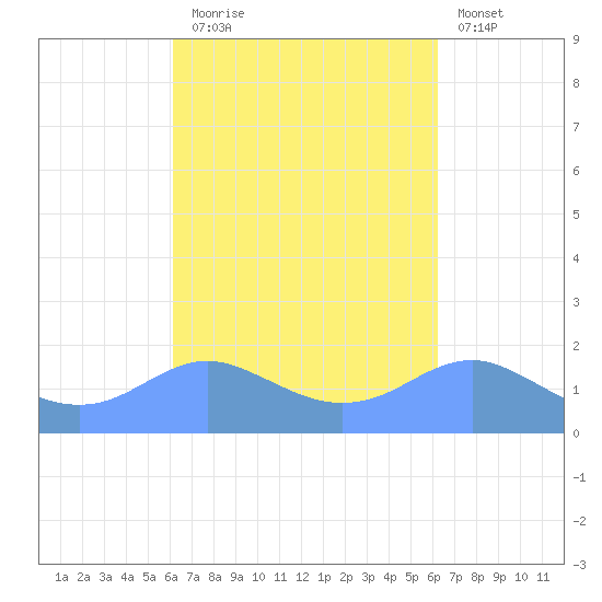 Pago Bay tide chart for Tuesday, September 27, 2022