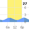 Pago Bay tide chart for Tuesday, September 27, 2022