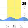 Pago Bay tide chart for Wednesday, September 28, 2022