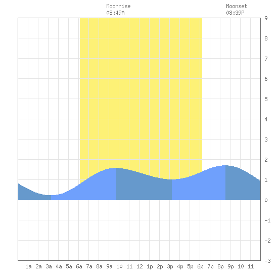 Pago Bay tide chart for Thursday, September 29, 2022