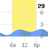 Pago Bay tide chart for Thursday, September 29, 2022