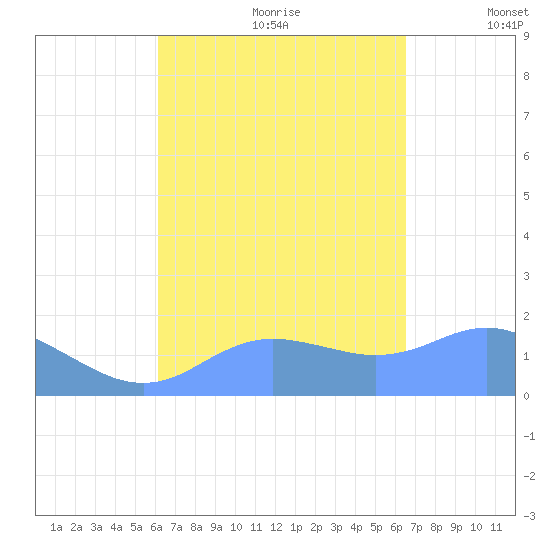 Pago Bay tide chart for Friday, September 2, 2022